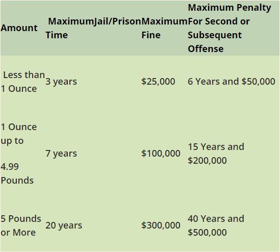 Marijuana possession sentence.